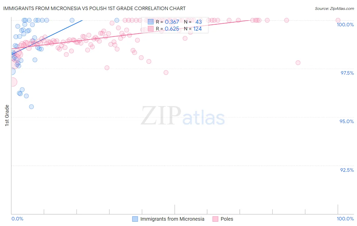 Immigrants from Micronesia vs Polish 1st Grade