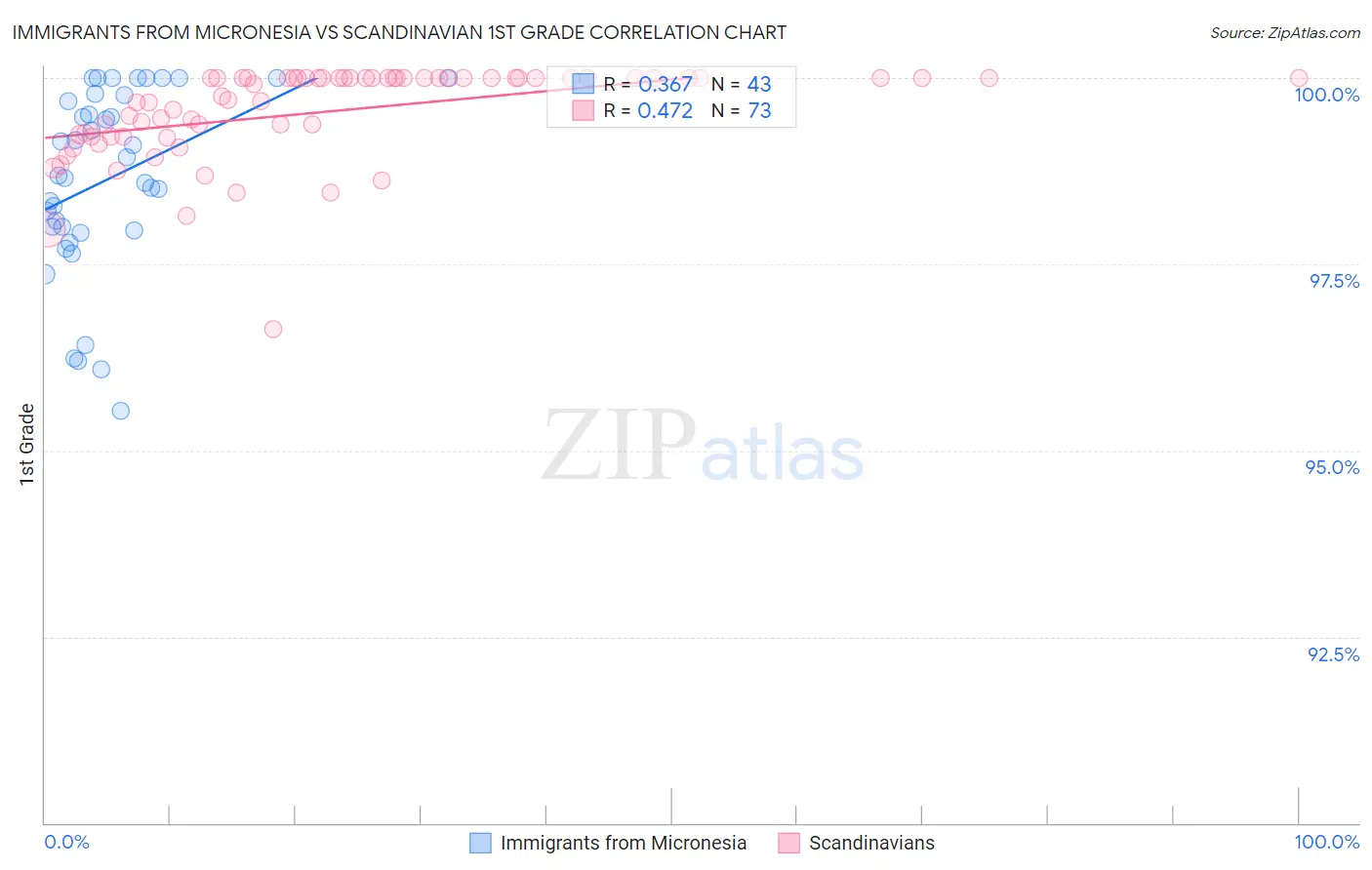 Immigrants from Micronesia vs Scandinavian 1st Grade