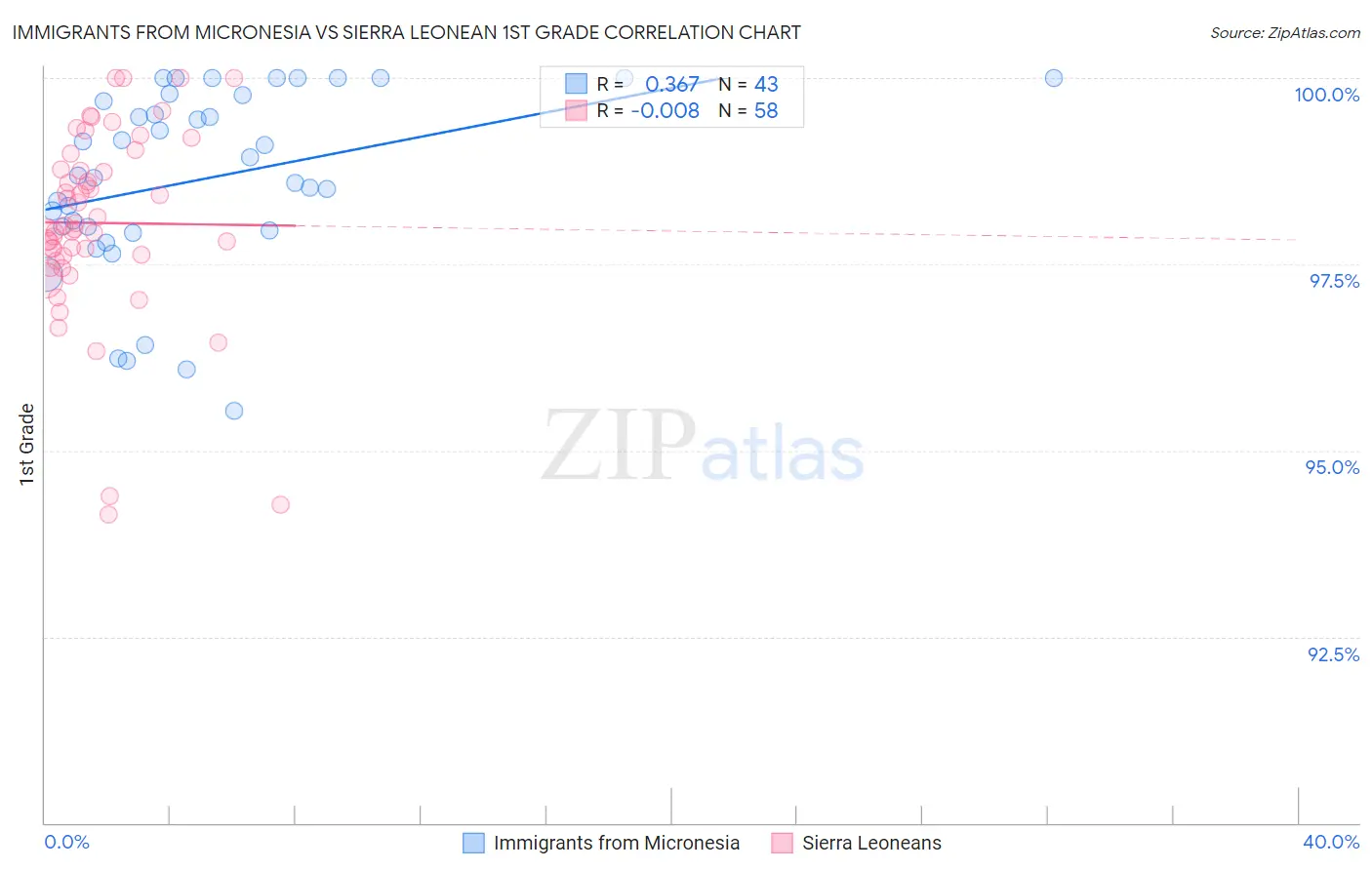 Immigrants from Micronesia vs Sierra Leonean 1st Grade