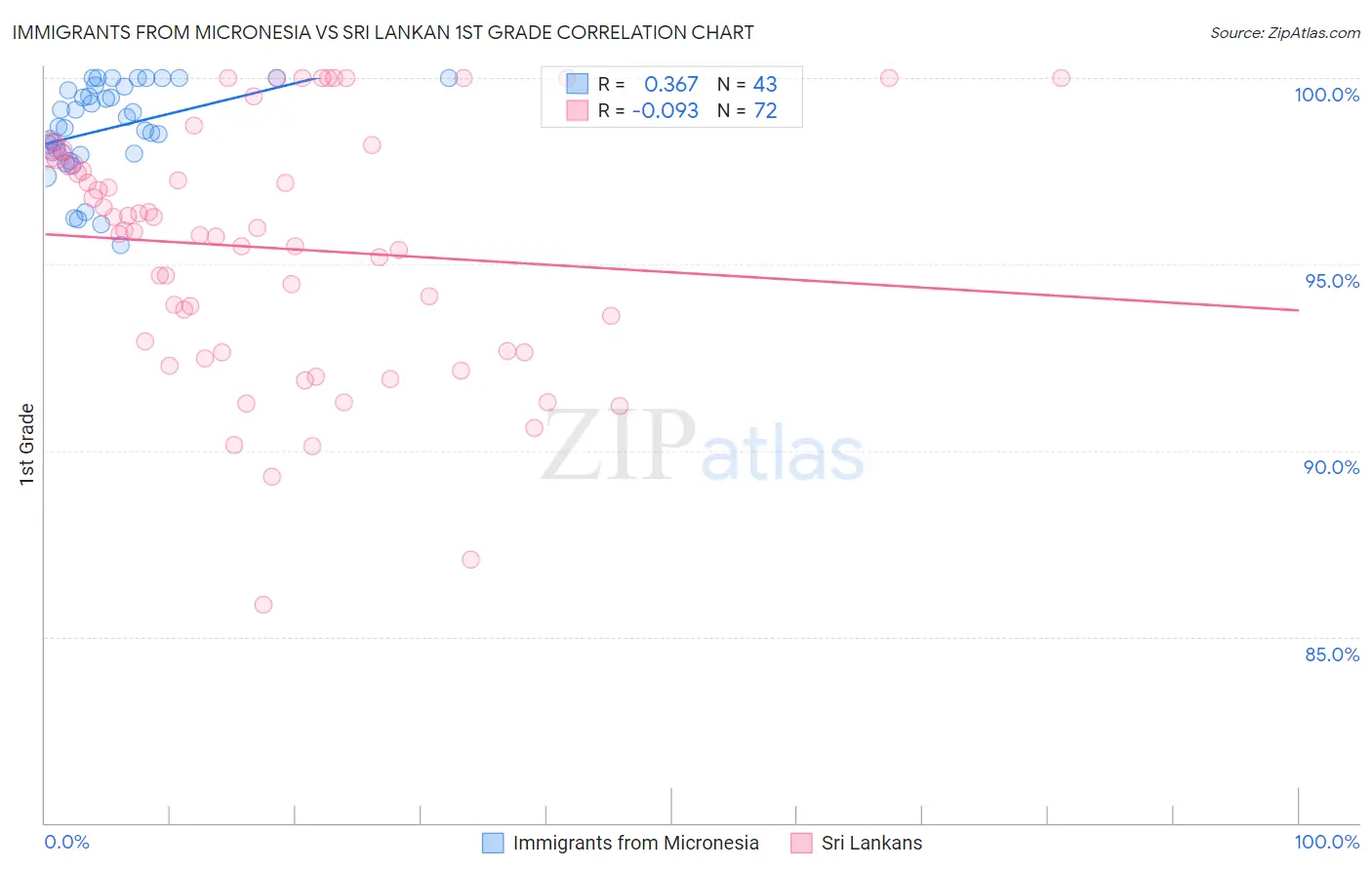 Immigrants from Micronesia vs Sri Lankan 1st Grade