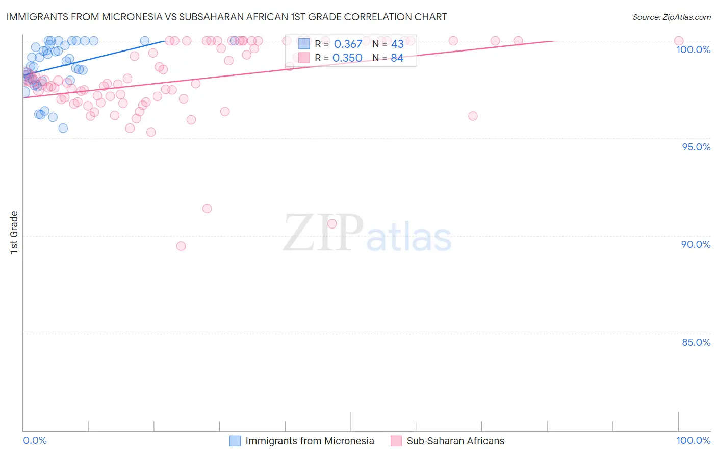 Immigrants from Micronesia vs Subsaharan African 1st Grade