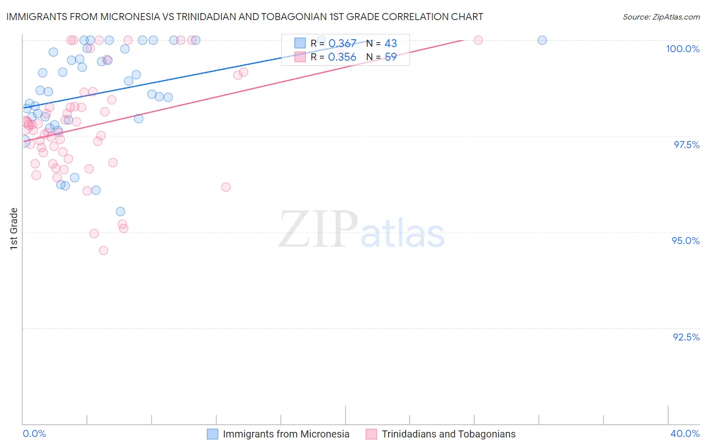 Immigrants from Micronesia vs Trinidadian and Tobagonian 1st Grade