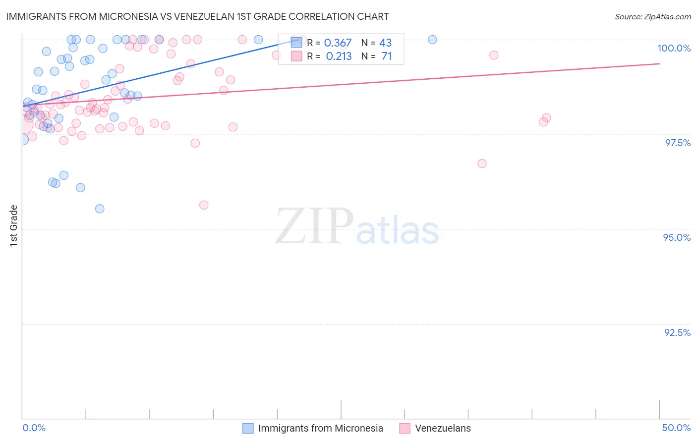 Immigrants from Micronesia vs Venezuelan 1st Grade