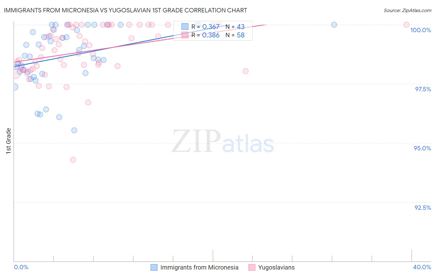 Immigrants from Micronesia vs Yugoslavian 1st Grade