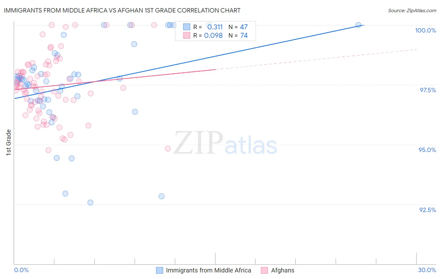 Immigrants from Middle Africa vs Afghan 1st Grade