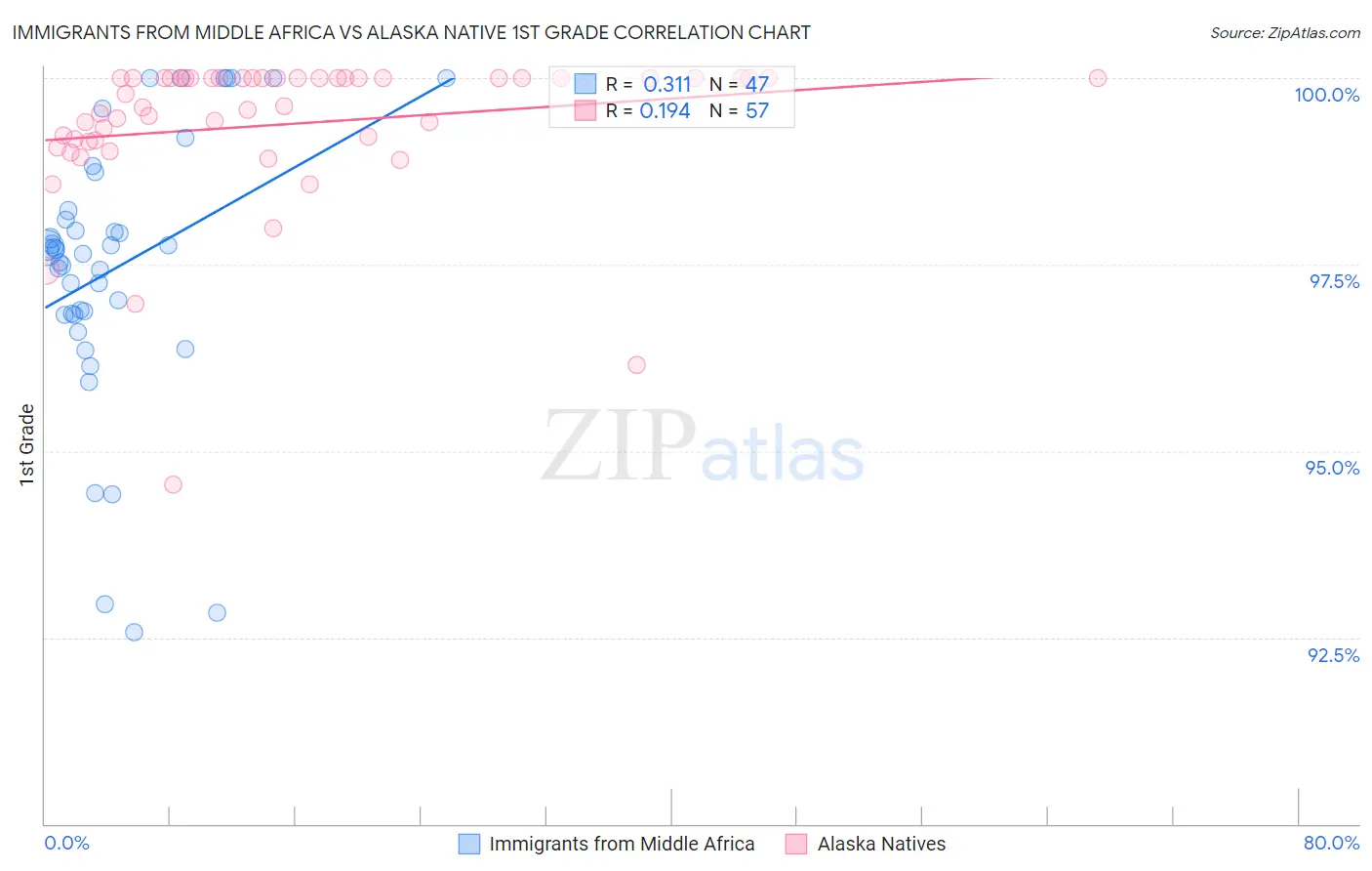 Immigrants from Middle Africa vs Alaska Native 1st Grade
