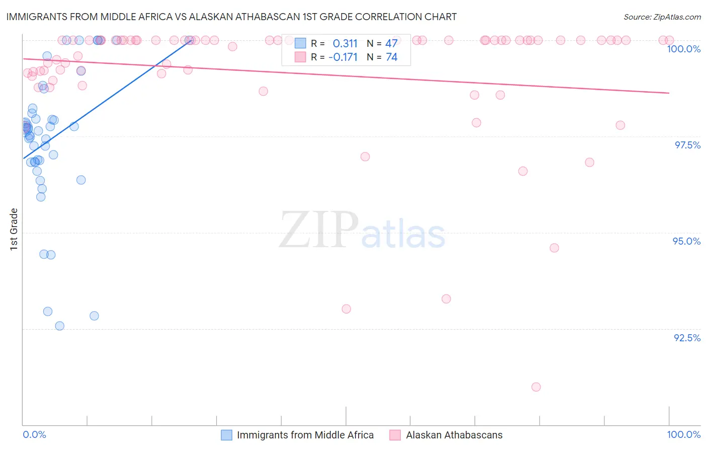 Immigrants from Middle Africa vs Alaskan Athabascan 1st Grade