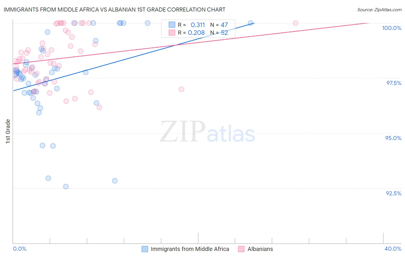 Immigrants from Middle Africa vs Albanian 1st Grade