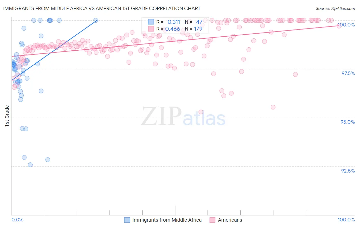 Immigrants from Middle Africa vs American 1st Grade