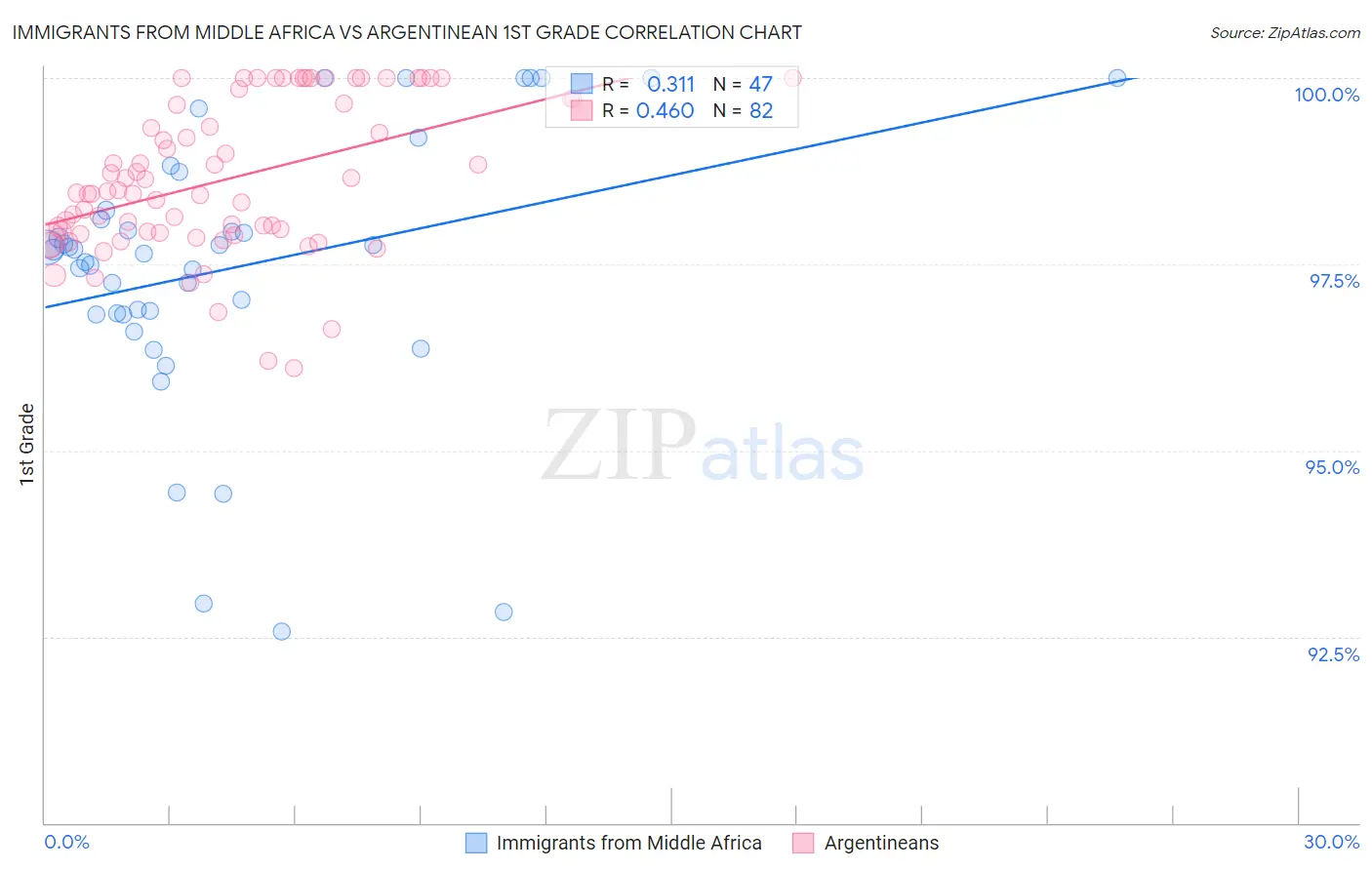 Immigrants from Middle Africa vs Argentinean 1st Grade