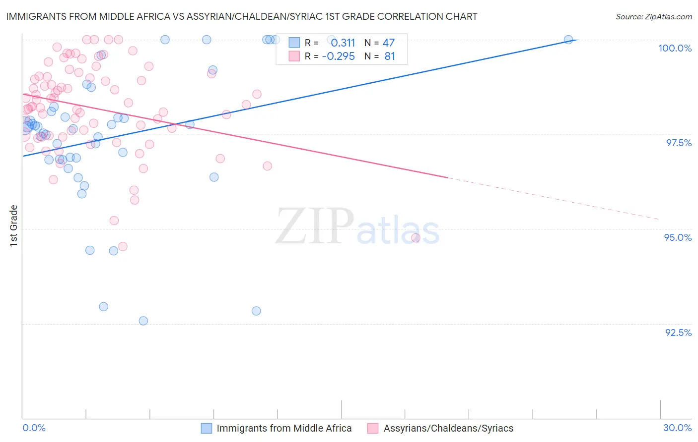 Immigrants from Middle Africa vs Assyrian/Chaldean/Syriac 1st Grade