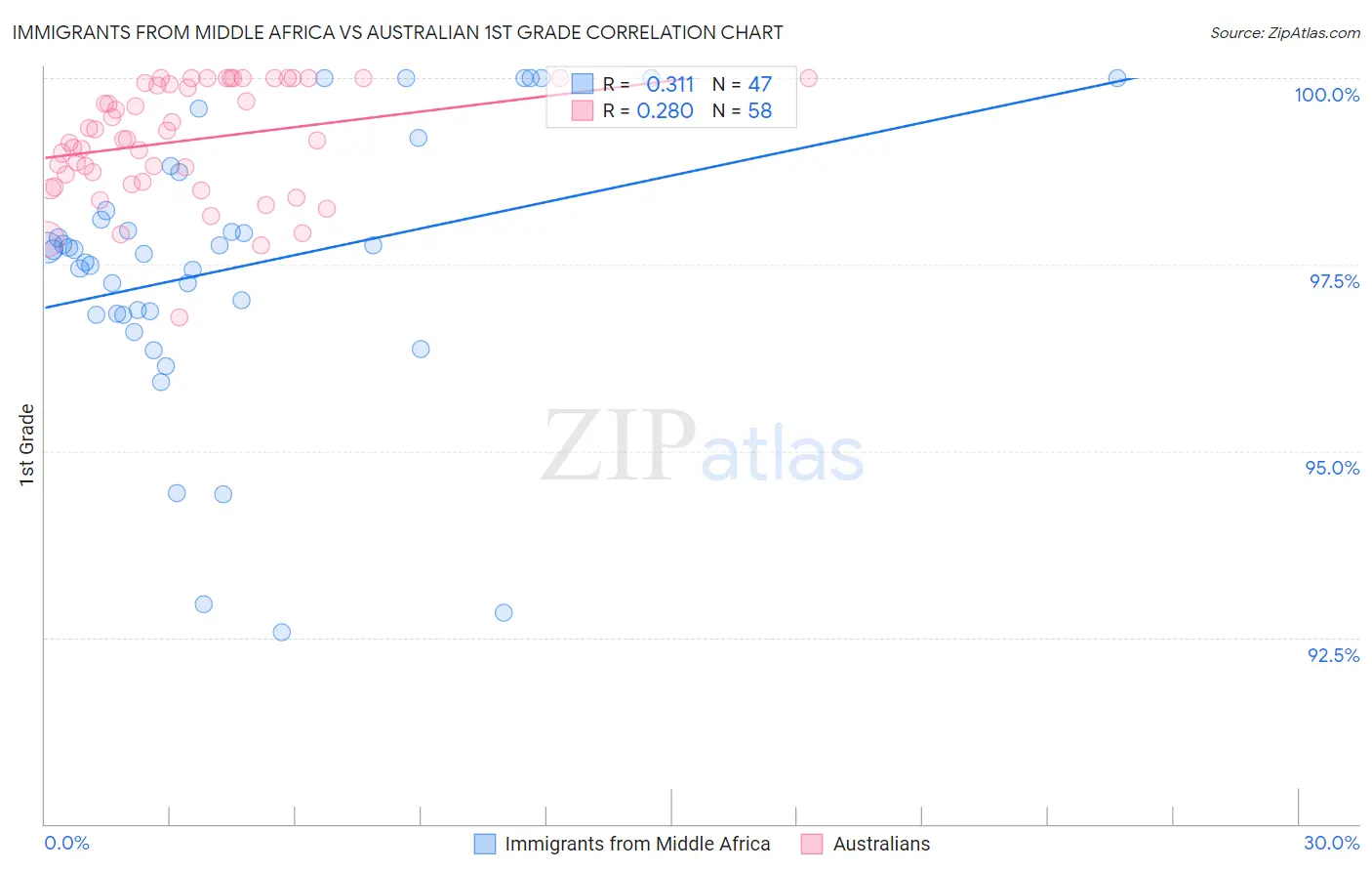 Immigrants from Middle Africa vs Australian 1st Grade