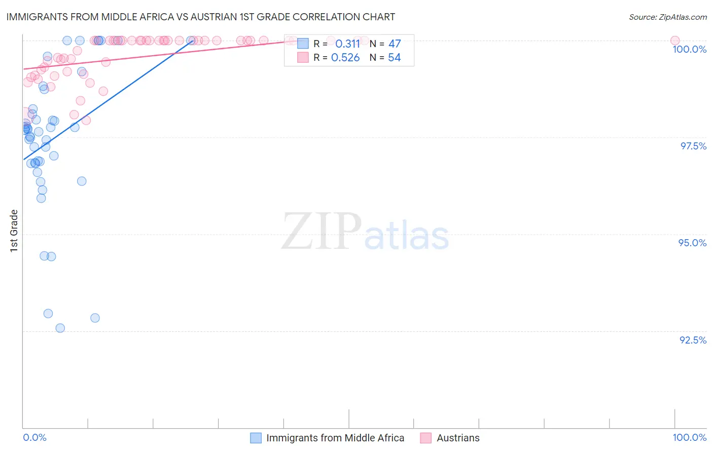 Immigrants from Middle Africa vs Austrian 1st Grade