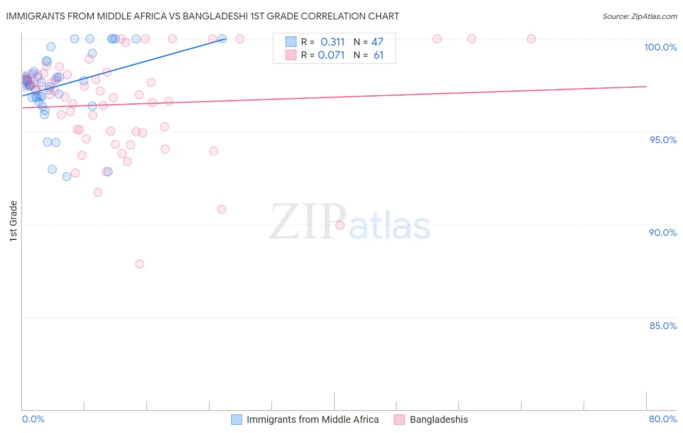 Immigrants from Middle Africa vs Bangladeshi 1st Grade