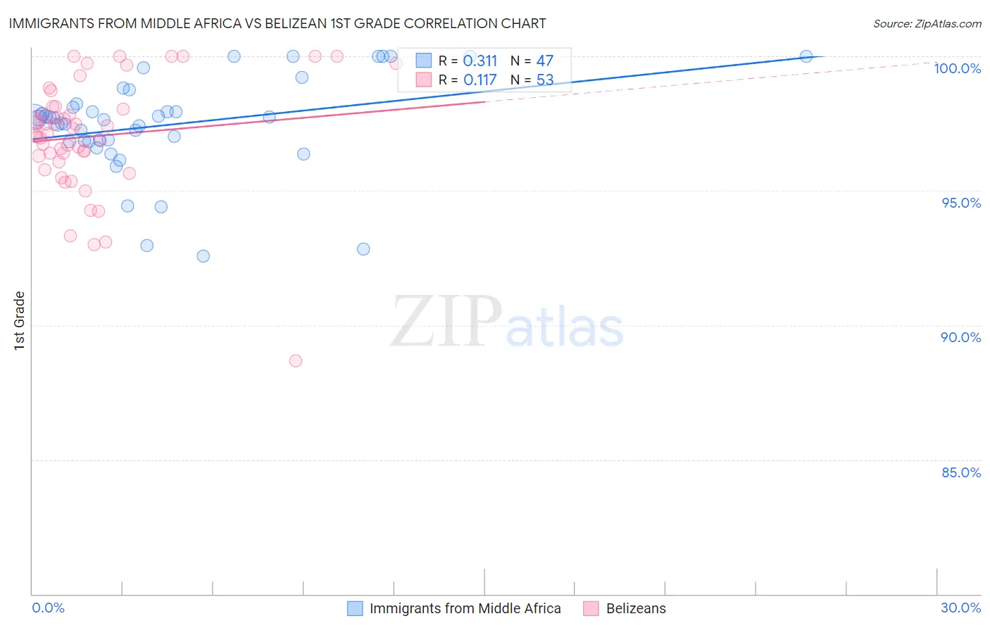 Immigrants from Middle Africa vs Belizean 1st Grade