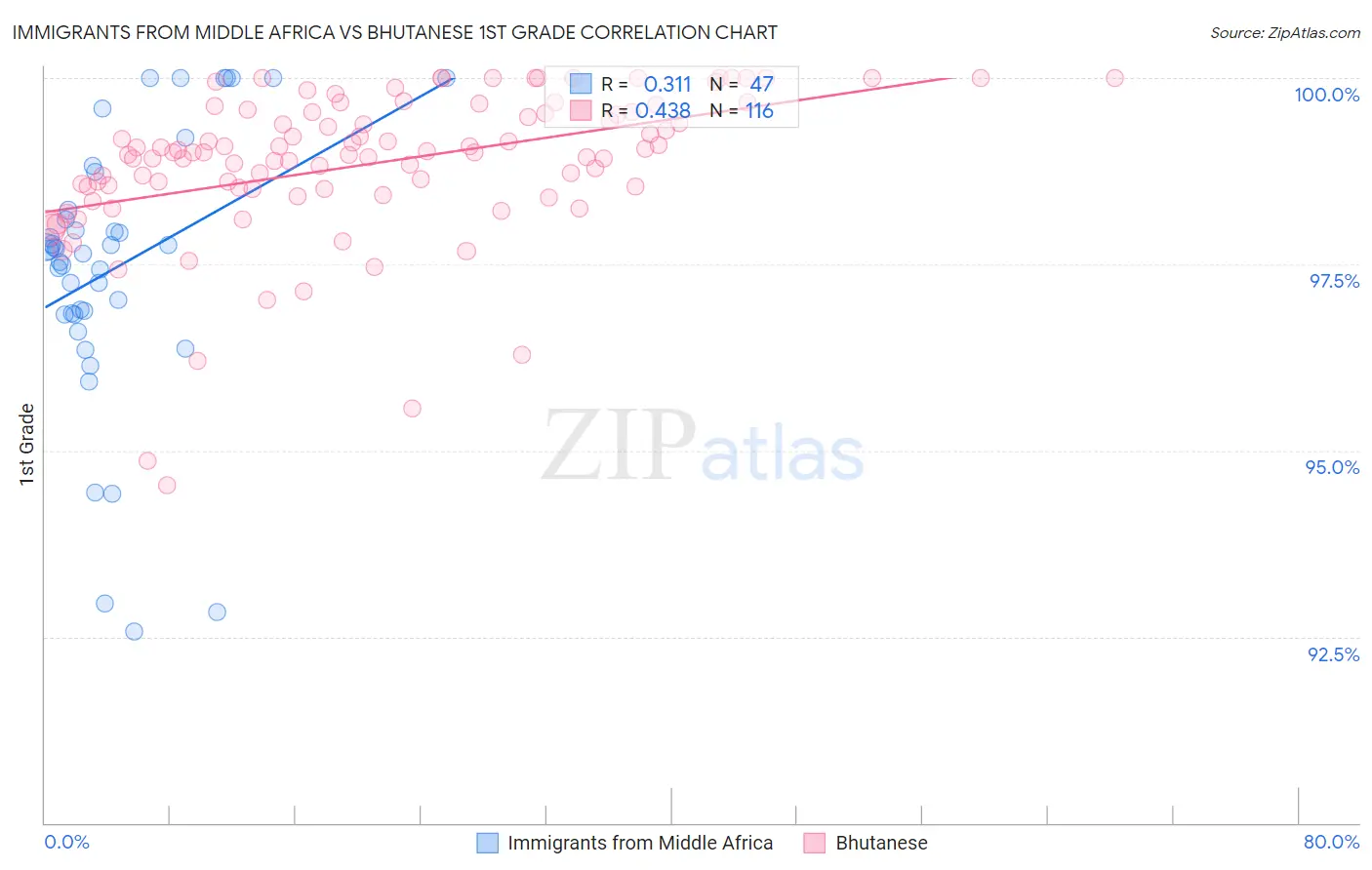 Immigrants from Middle Africa vs Bhutanese 1st Grade