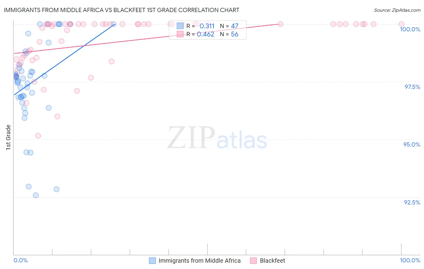 Immigrants from Middle Africa vs Blackfeet 1st Grade