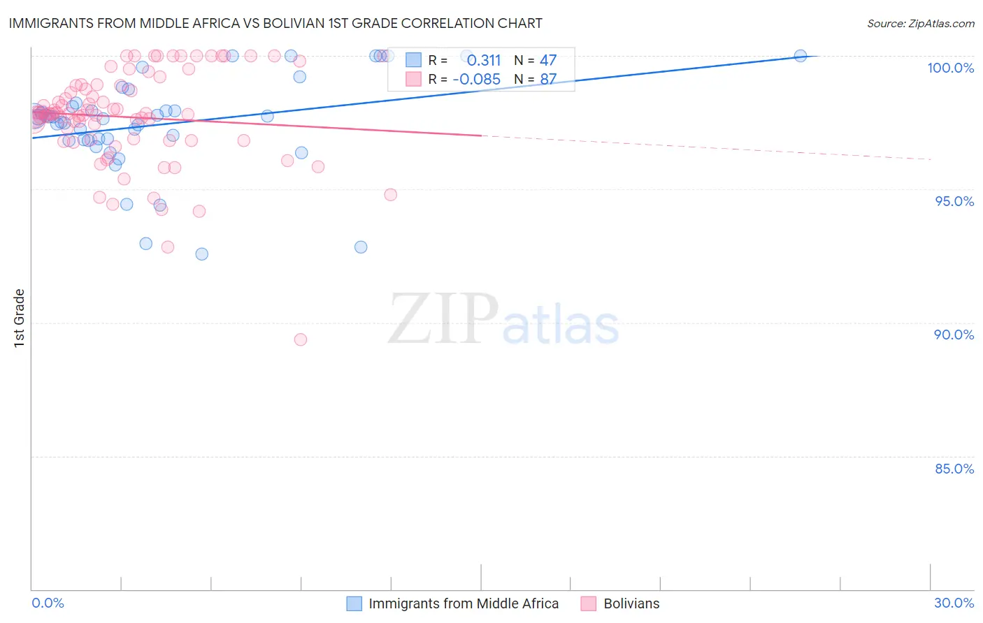 Immigrants from Middle Africa vs Bolivian 1st Grade