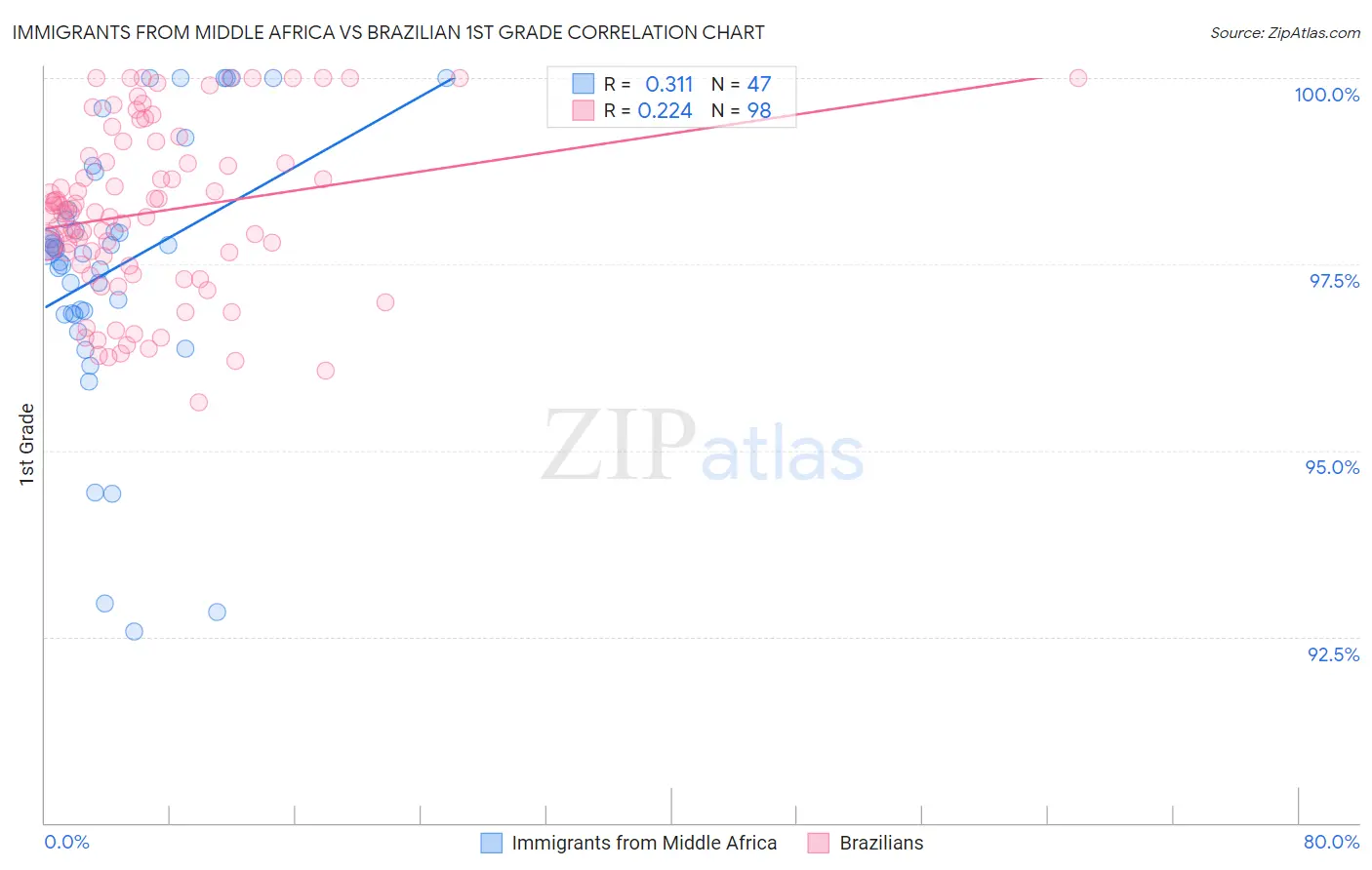 Immigrants from Middle Africa vs Brazilian 1st Grade