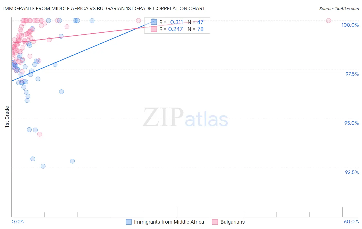 Immigrants from Middle Africa vs Bulgarian 1st Grade