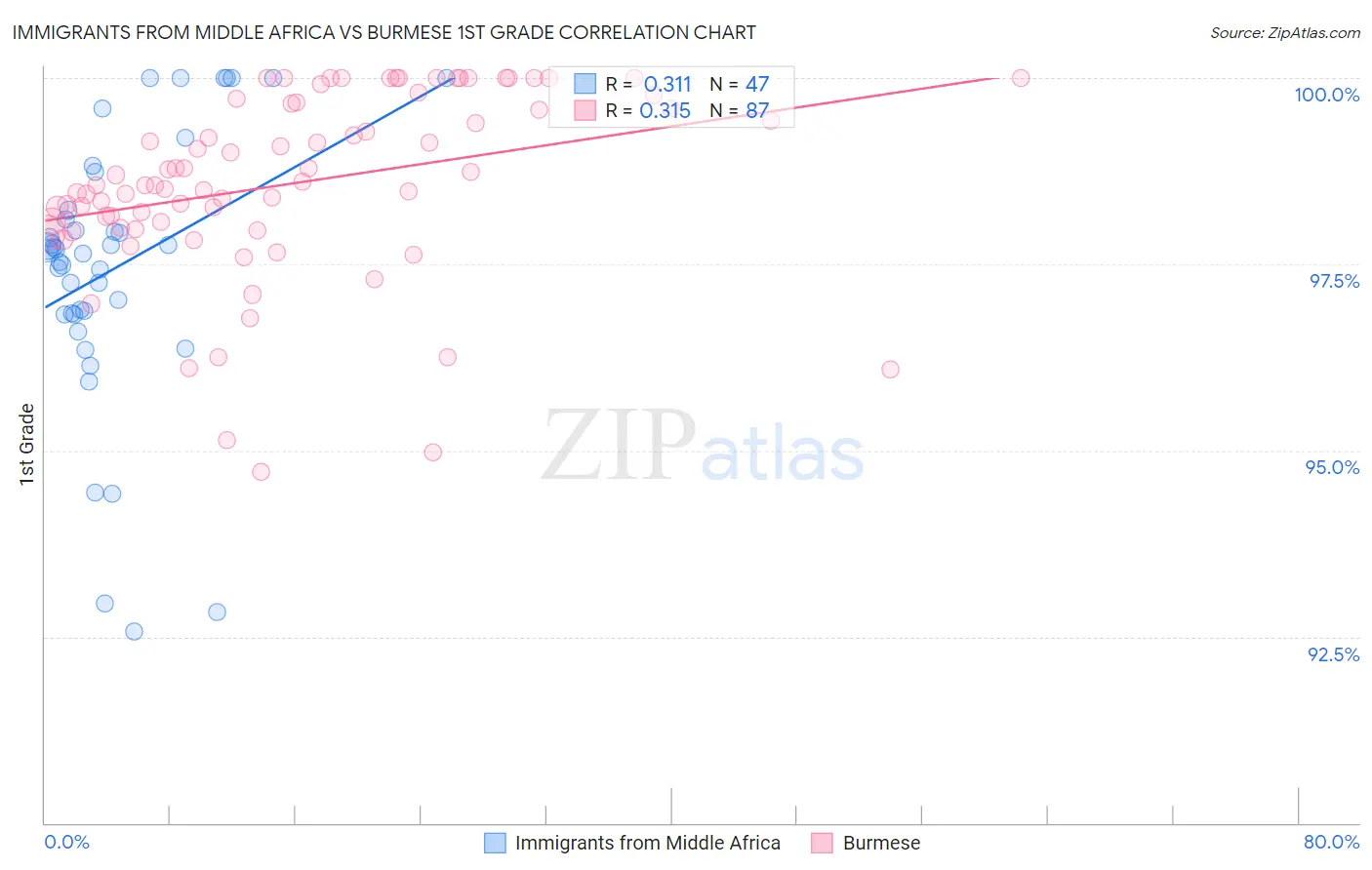 Immigrants from Middle Africa vs Burmese 1st Grade