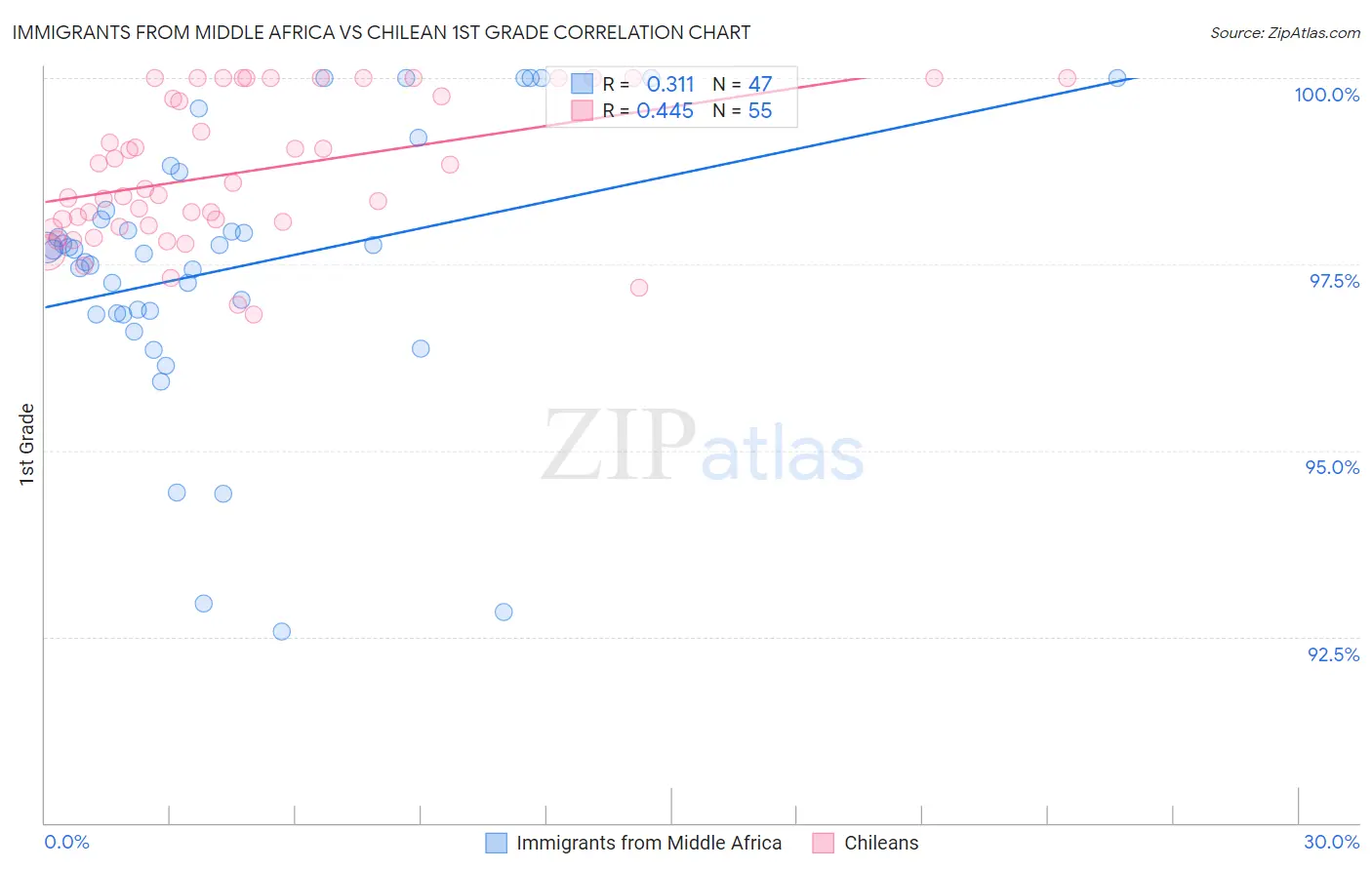Immigrants from Middle Africa vs Chilean 1st Grade