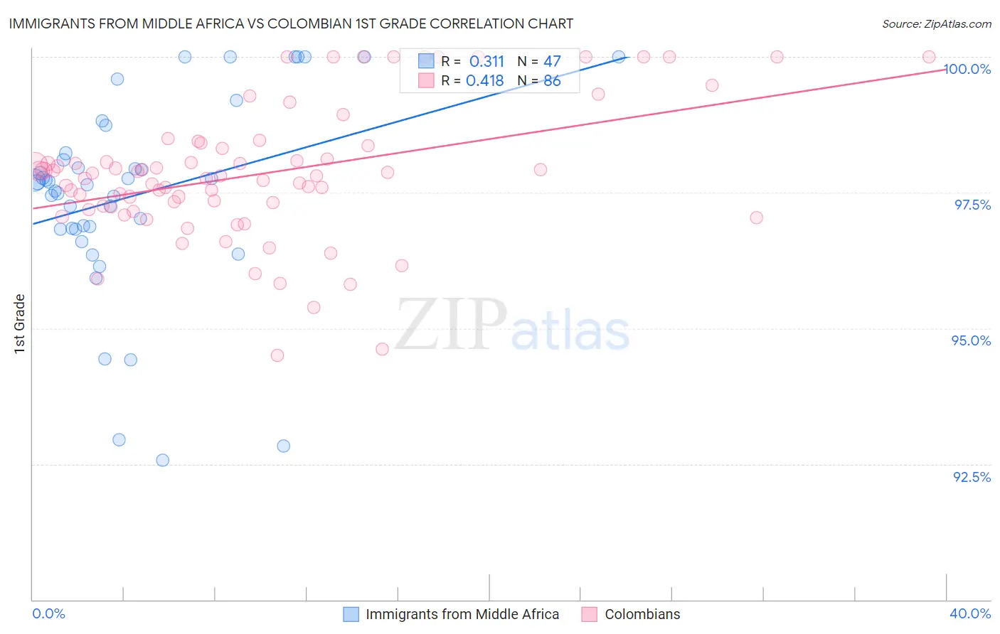 Immigrants from Middle Africa vs Colombian 1st Grade