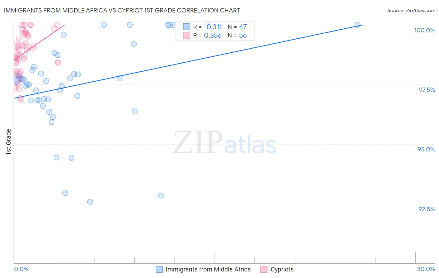 Immigrants from Middle Africa vs Cypriot 1st Grade