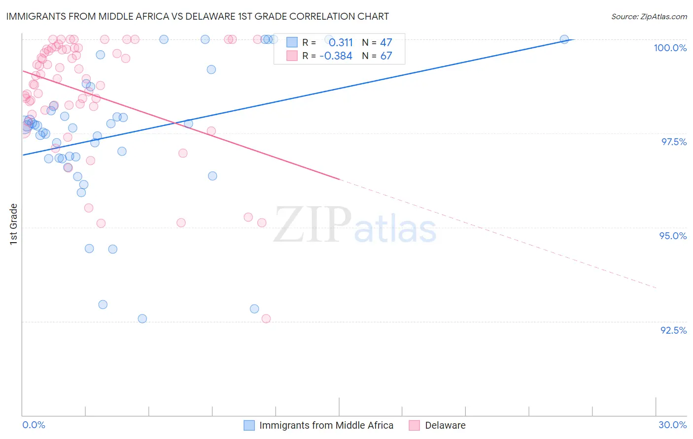 Immigrants from Middle Africa vs Delaware 1st Grade