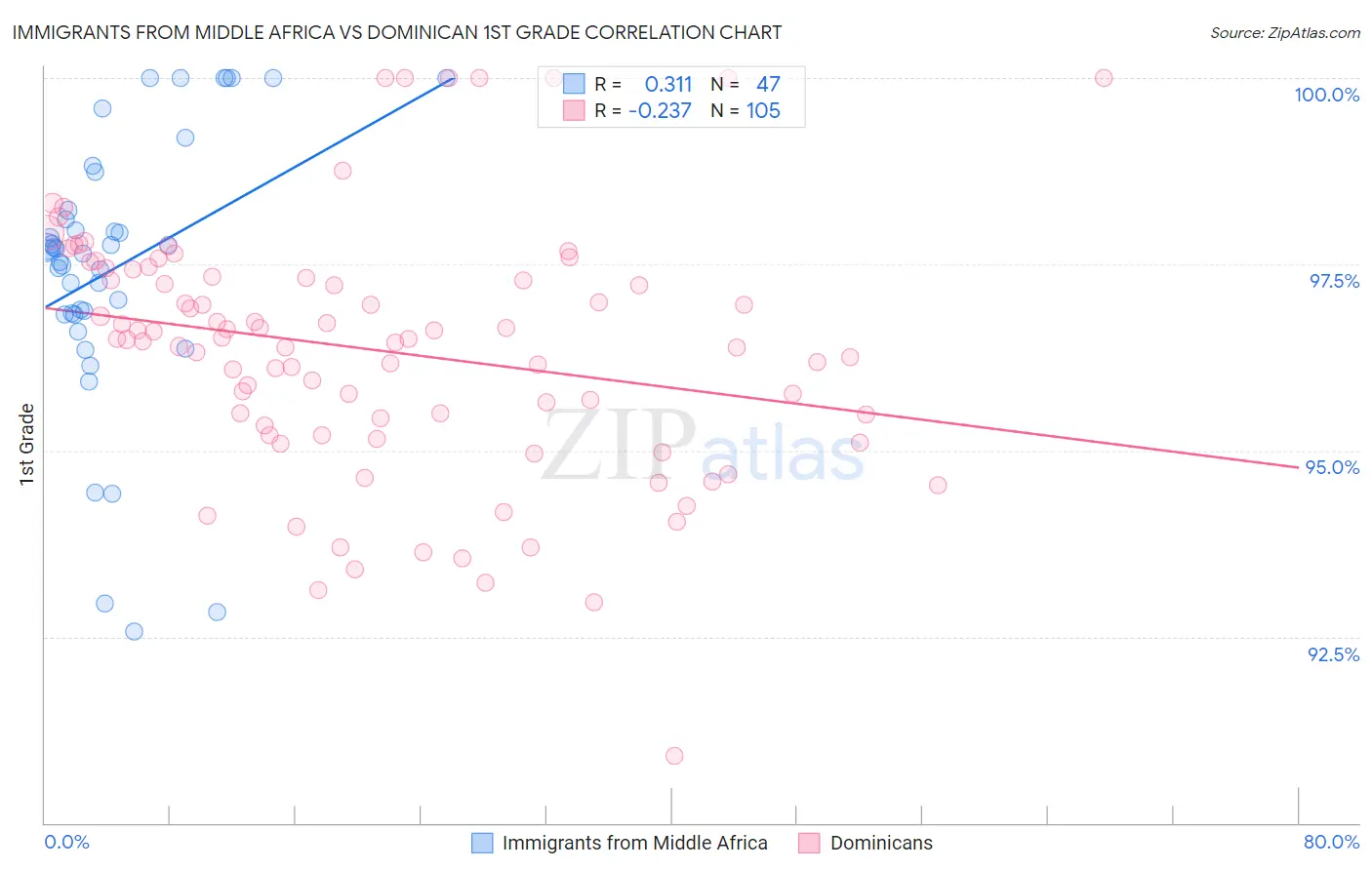 Immigrants from Middle Africa vs Dominican 1st Grade