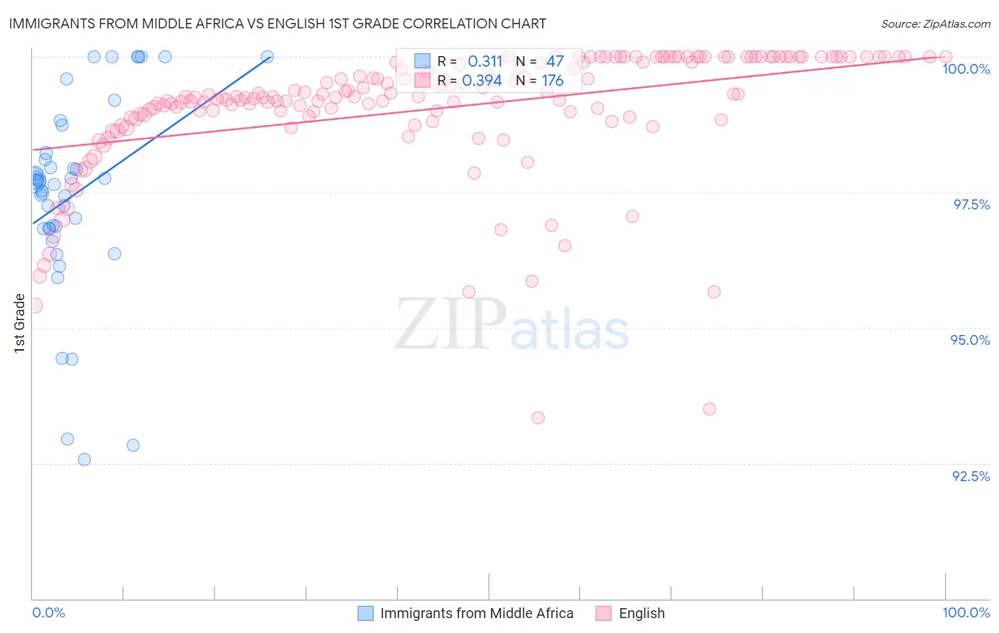 Immigrants from Middle Africa vs English 1st Grade