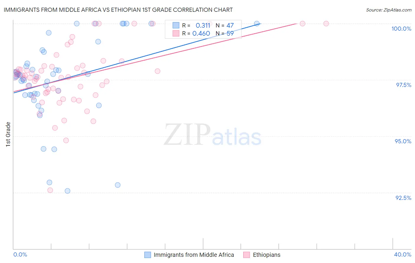 Immigrants from Middle Africa vs Ethiopian 1st Grade
