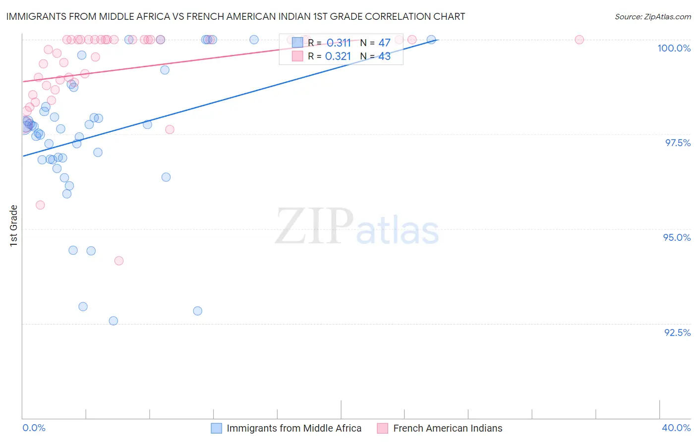 Immigrants from Middle Africa vs French American Indian 1st Grade