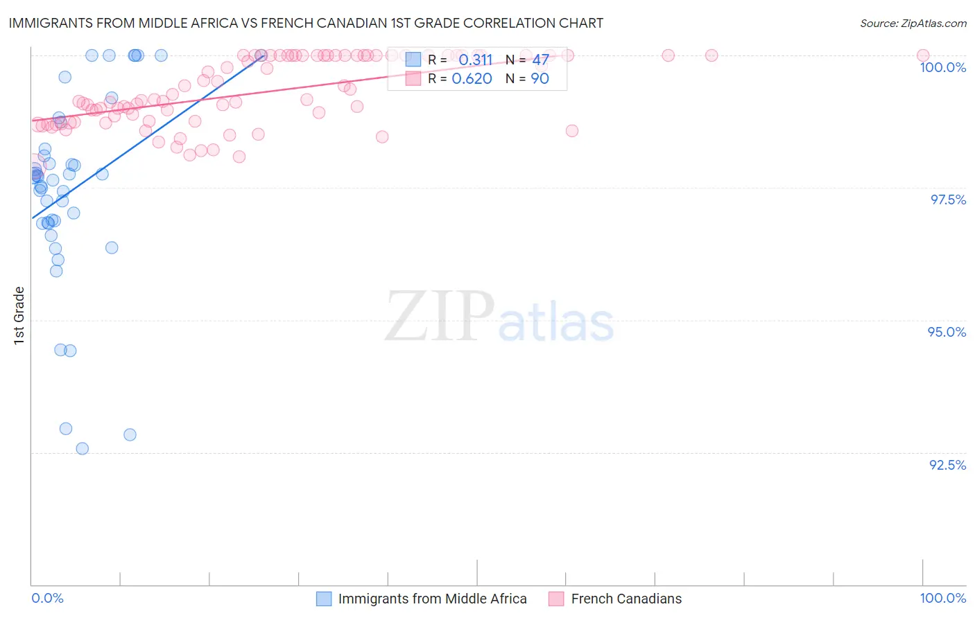 Immigrants from Middle Africa vs French Canadian 1st Grade