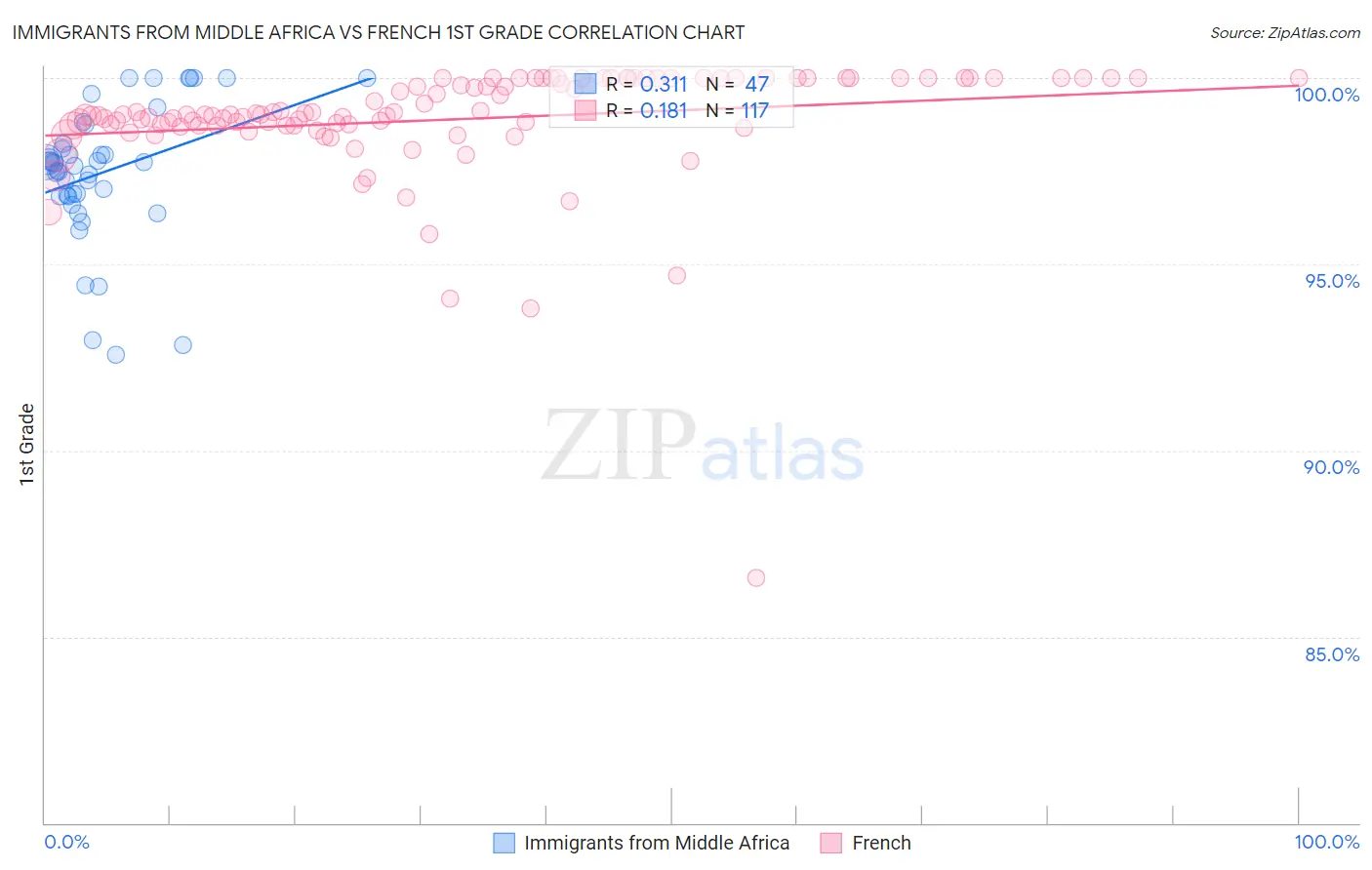 Immigrants from Middle Africa vs French 1st Grade