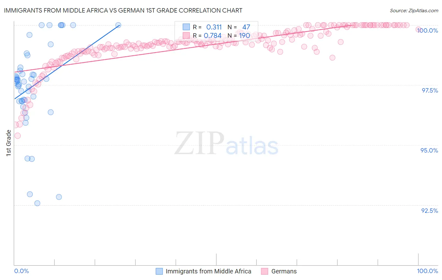 Immigrants from Middle Africa vs German 1st Grade