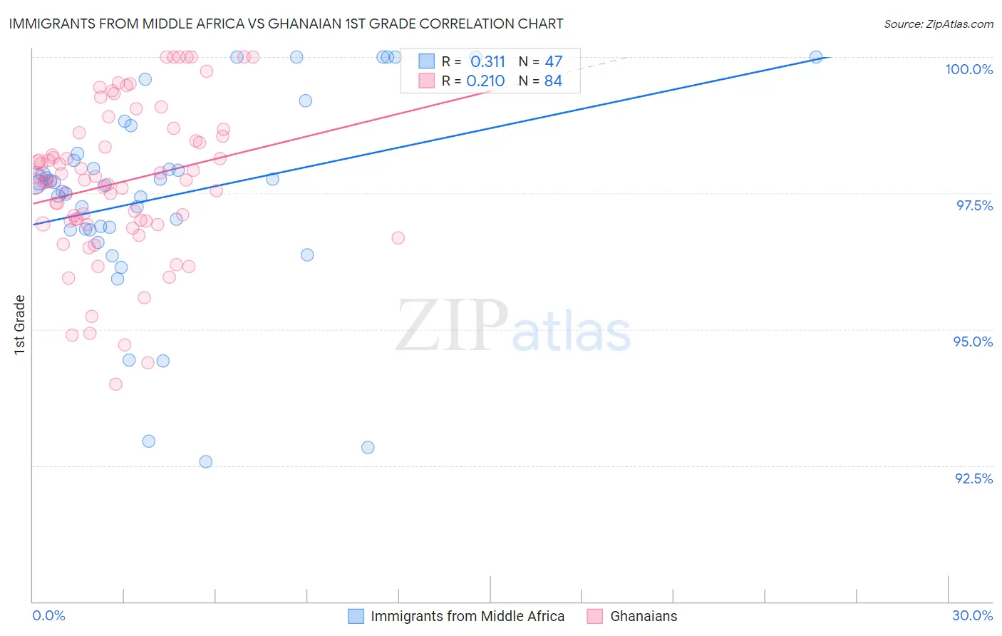Immigrants from Middle Africa vs Ghanaian 1st Grade