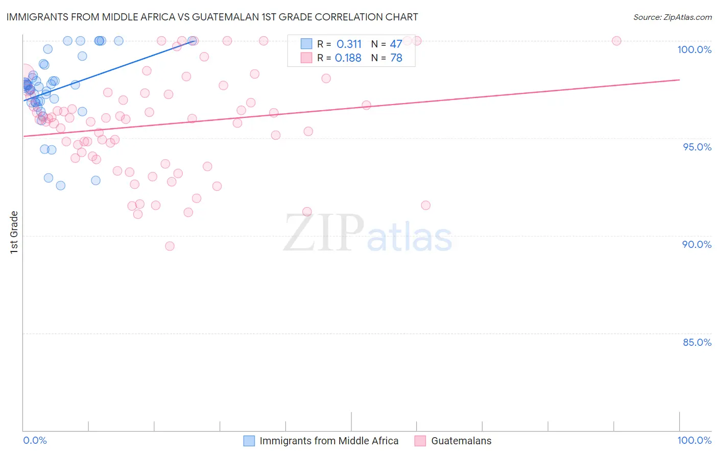 Immigrants from Middle Africa vs Guatemalan 1st Grade