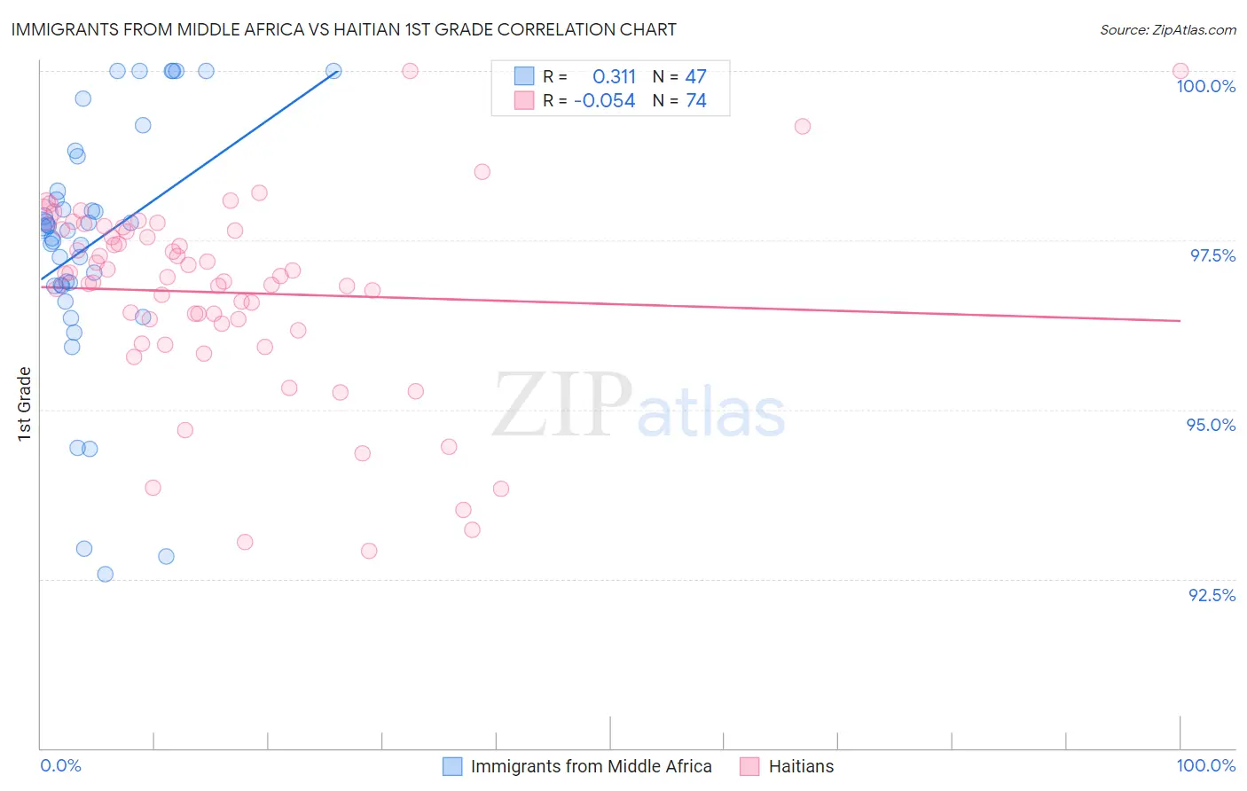 Immigrants from Middle Africa vs Haitian 1st Grade