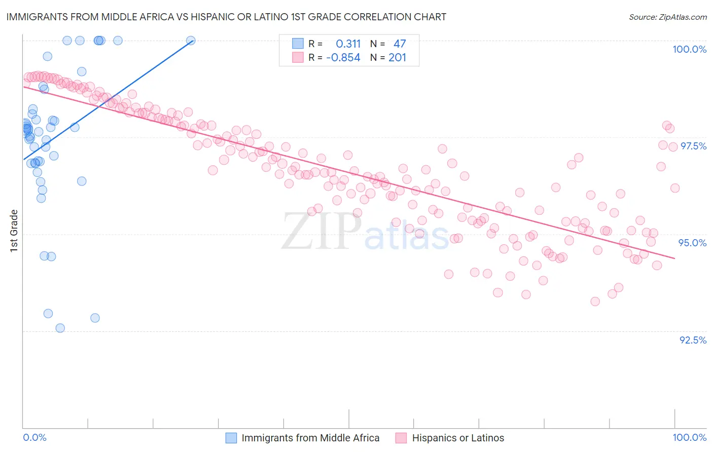 Immigrants from Middle Africa vs Hispanic or Latino 1st Grade