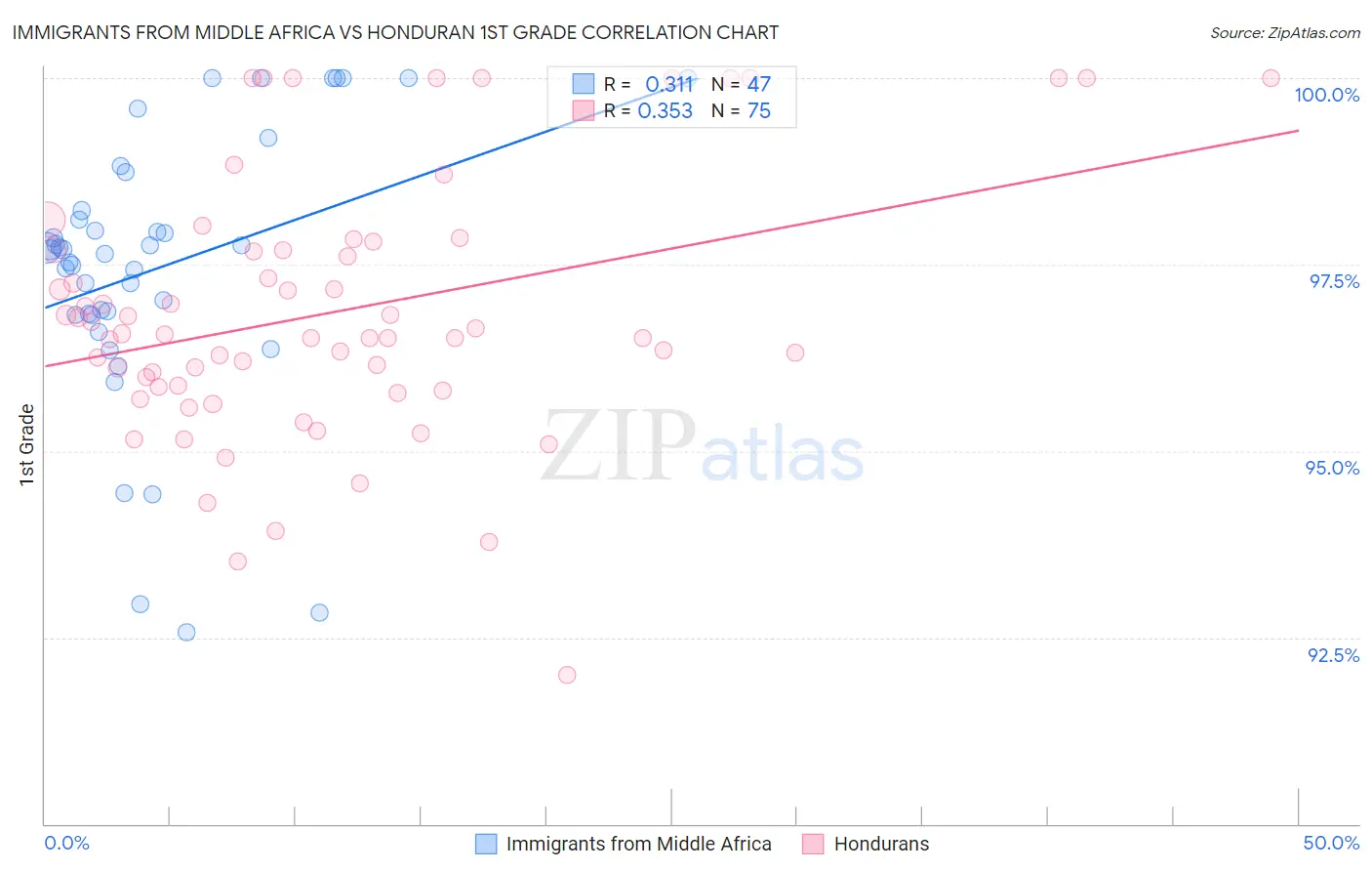 Immigrants from Middle Africa vs Honduran 1st Grade