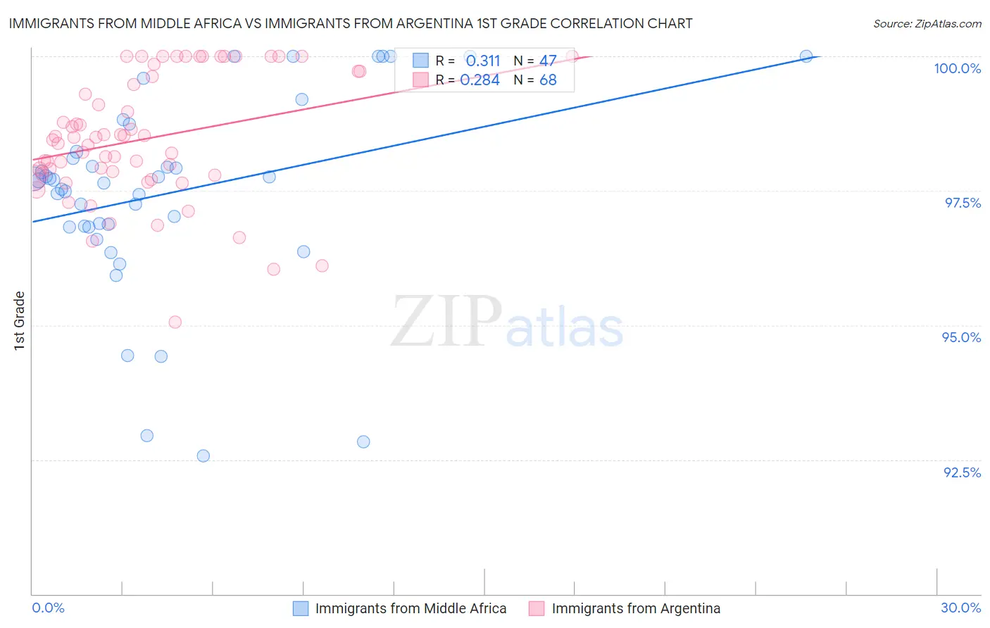 Immigrants from Middle Africa vs Immigrants from Argentina 1st Grade