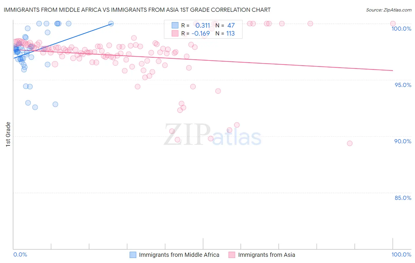 Immigrants from Middle Africa vs Immigrants from Asia 1st Grade