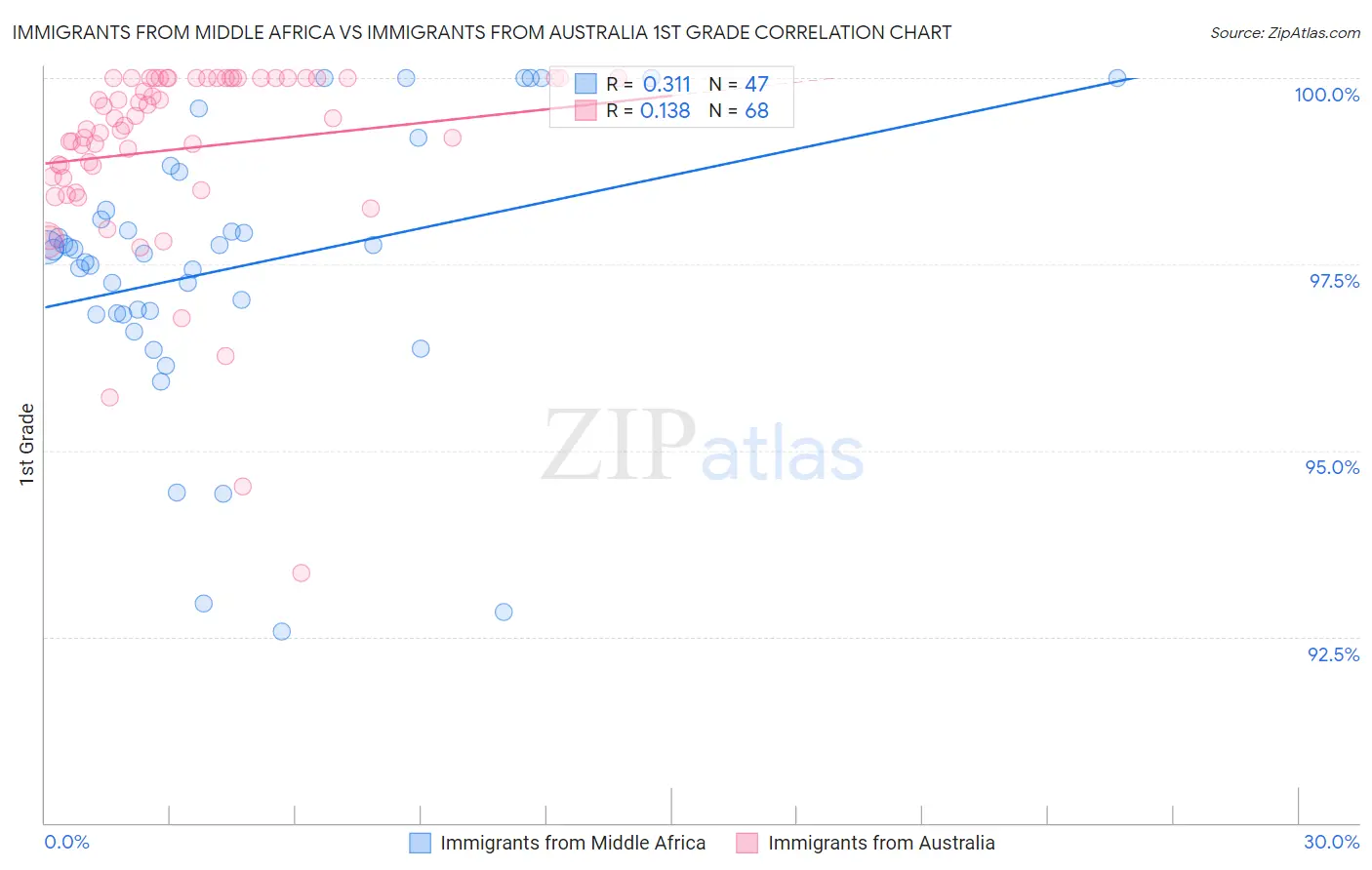 Immigrants from Middle Africa vs Immigrants from Australia 1st Grade