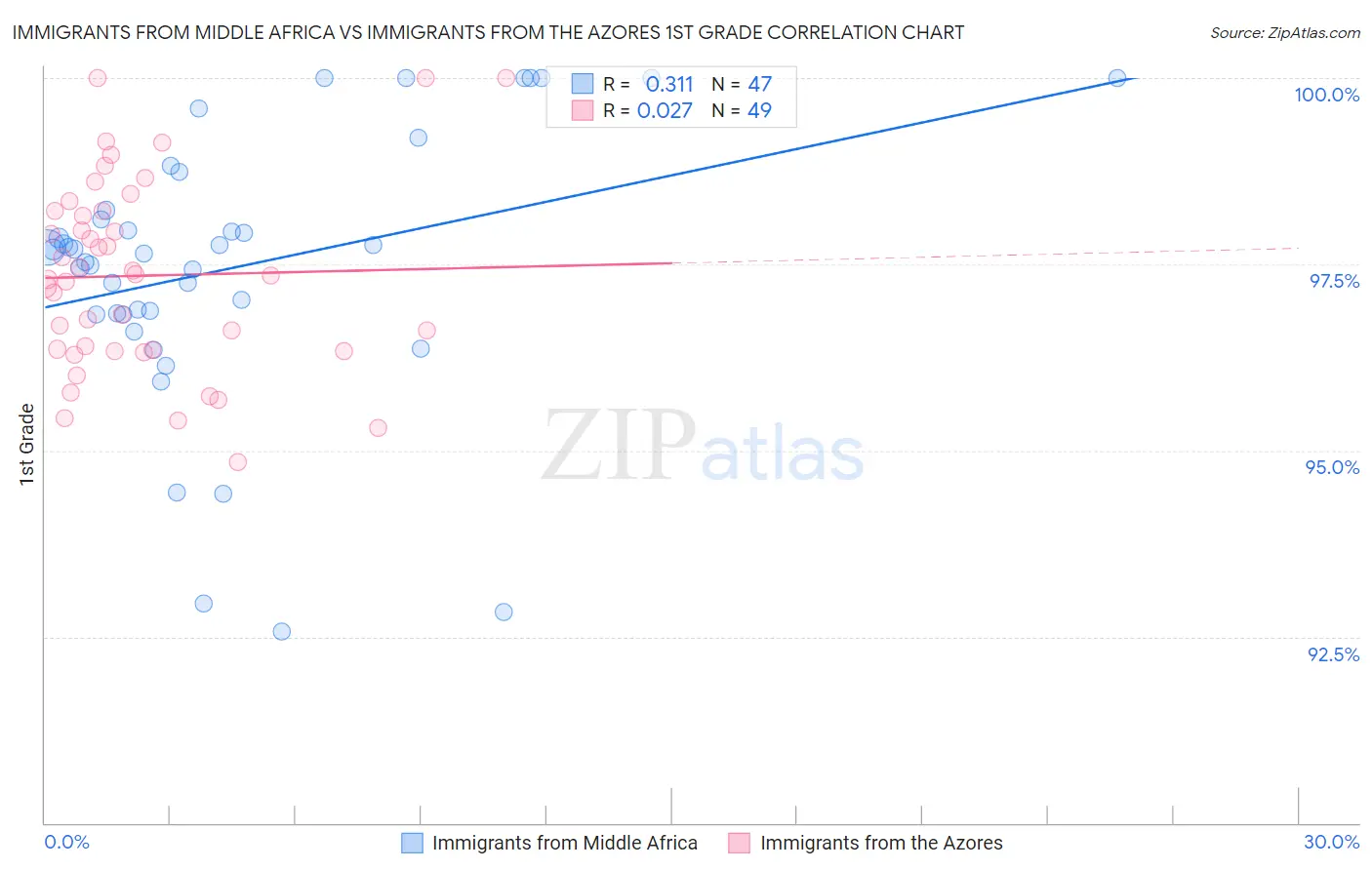 Immigrants from Middle Africa vs Immigrants from the Azores 1st Grade