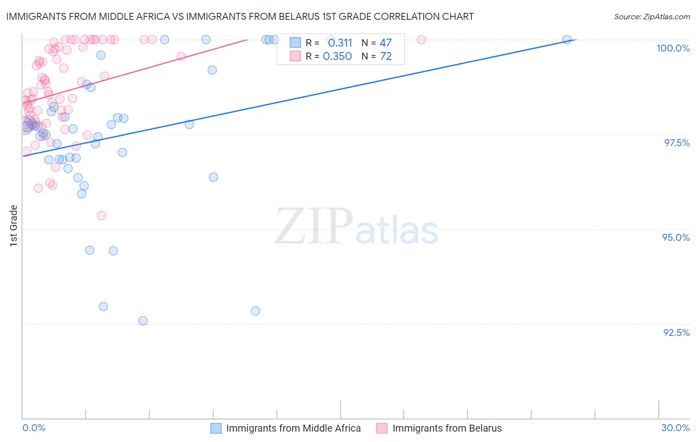Immigrants from Middle Africa vs Immigrants from Belarus 1st Grade