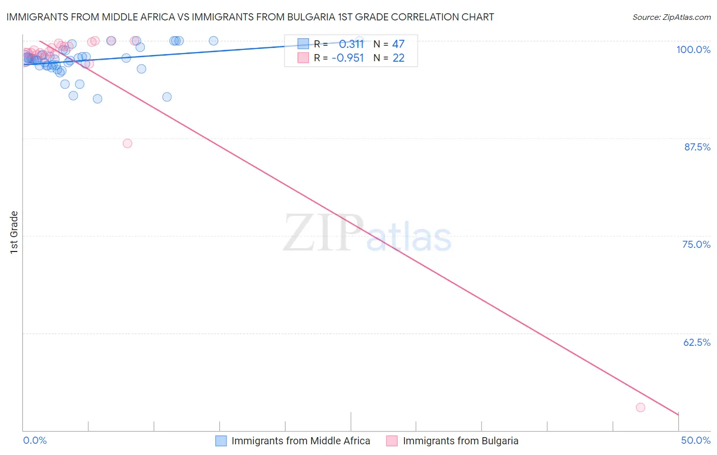 Immigrants from Middle Africa vs Immigrants from Bulgaria 1st Grade