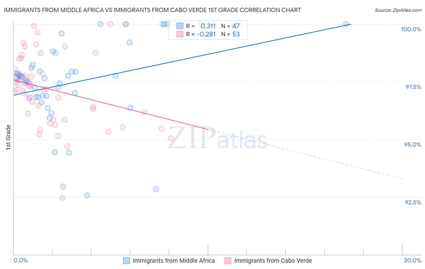 Immigrants from Middle Africa vs Immigrants from Cabo Verde 1st Grade