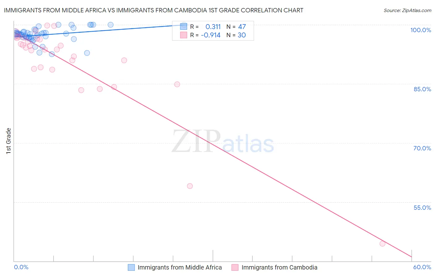 Immigrants from Middle Africa vs Immigrants from Cambodia 1st Grade