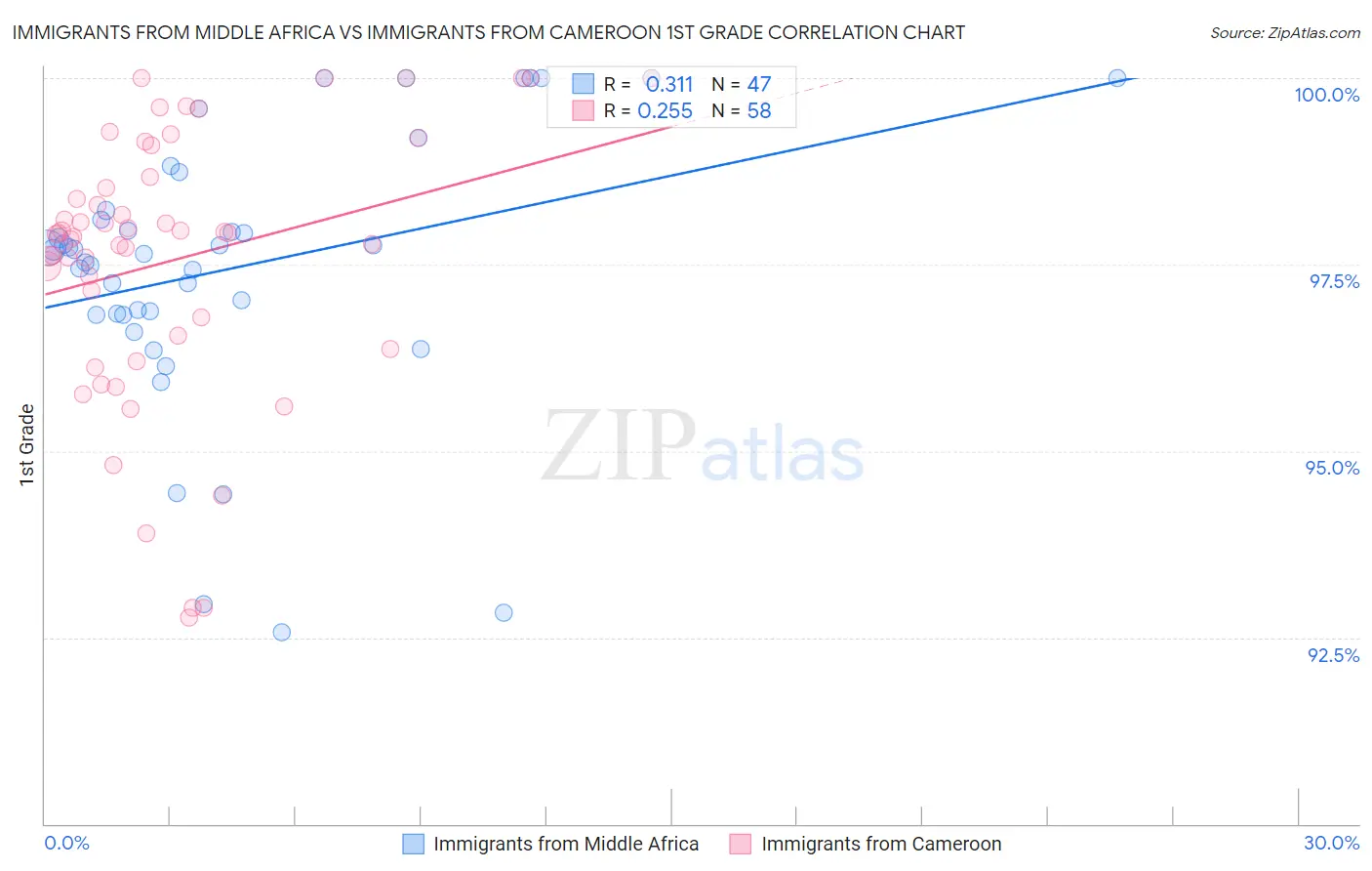 Immigrants from Middle Africa vs Immigrants from Cameroon 1st Grade